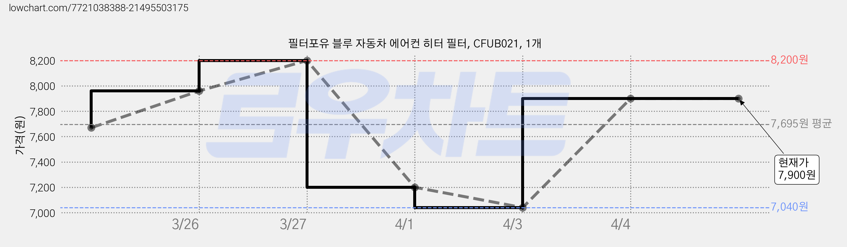 필터포유 블루 자동차 에어컨 히터 필터, CFUB021, 1개 가격 변동 차트, 현재가 7,900원, 역대최저가