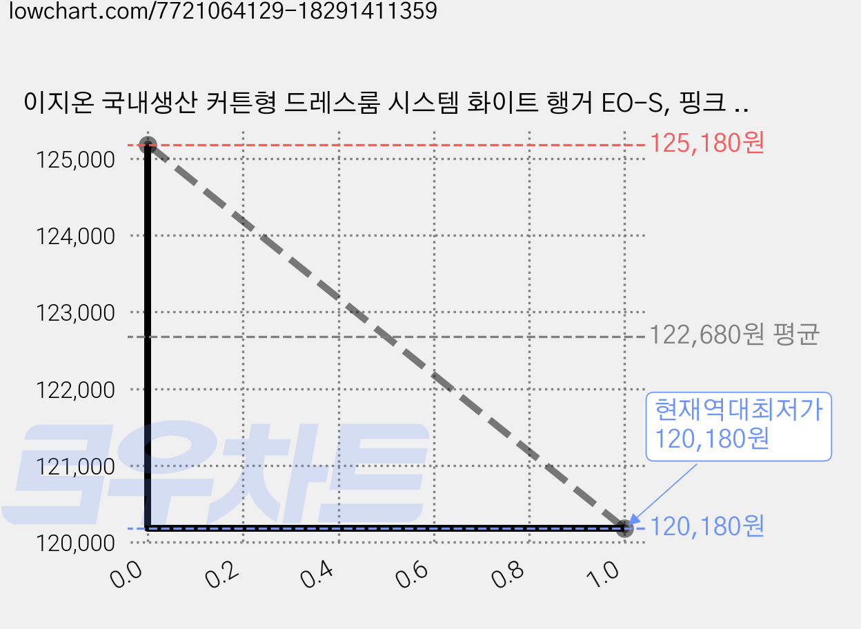 이지온 국내생산 커튼형 드레스룸 시스템 화이트 행거 EO-S, 핑크 커튼 가격 변동 차트, 현재가 120,180원, 역대최저가