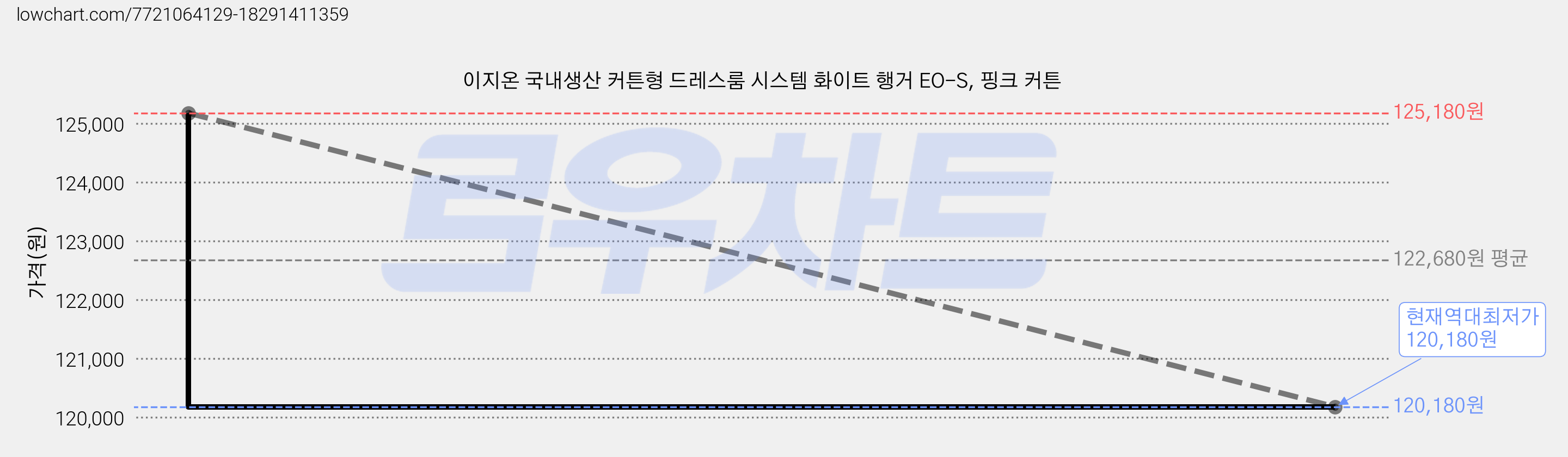 이지온 국내생산 커튼형 드레스룸 시스템 화이트 행거 EO-S, 핑크 커튼 가격 변동 차트, 현재가 120,180원, 역대최저가