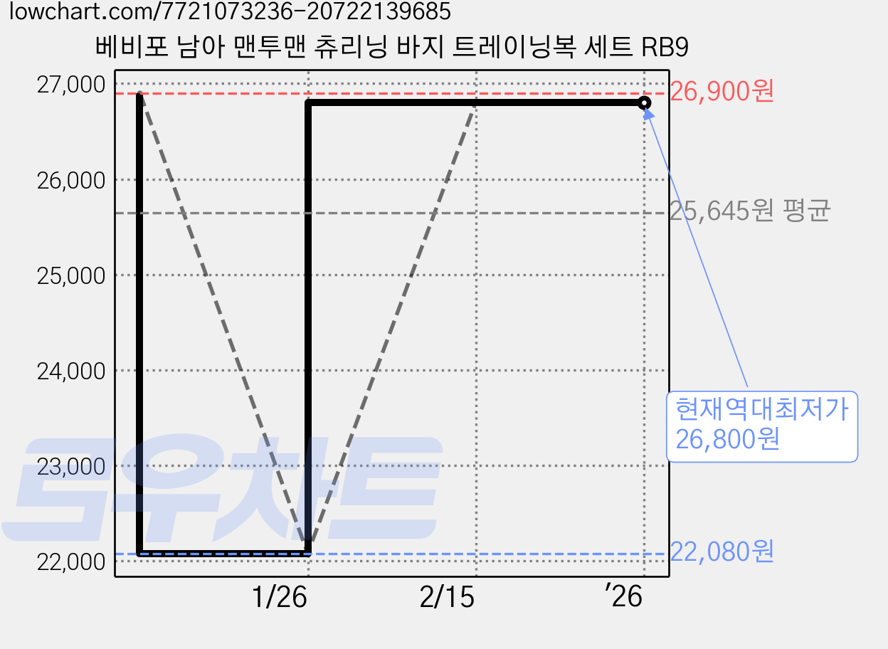 베비포 남아 맨투맨 츄리닝 바지 트레이닝복 세트 RB9 가격 변동 차트, 현재가 26,800원, 역대최저가