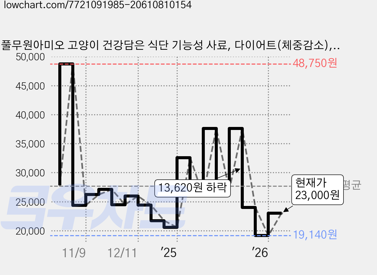 풀무원아미오 고양이 건강담은 식단 기능성 사료, 다이어트(체중감소), 1.8kg, 1개 가격 변동 차트, 현재가 23,000원, 관측 최저가 19,140원