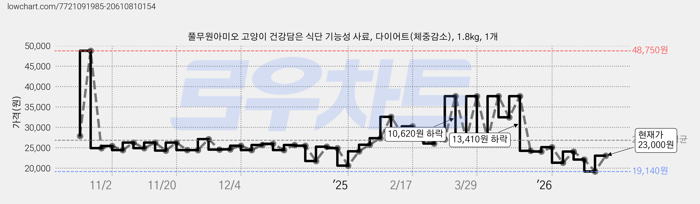 풀무원아미오 고양이 건강담은 식단 기능성 사료, 다이어트(체중감소), 1.8kg, 1개 가격 변동 차트, 현재가 23,000원, 관측 최저가 19,140원
