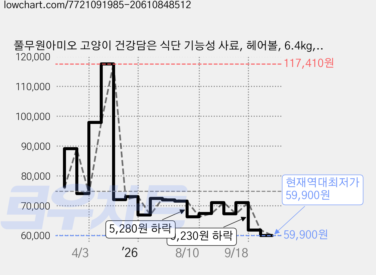 풀무원아미오 고양이 건강담은 식단 기능성 사료, 헤어볼, 6.4kg, 1개 가격 변동 차트, 현재가 59,900원, 역대최저가