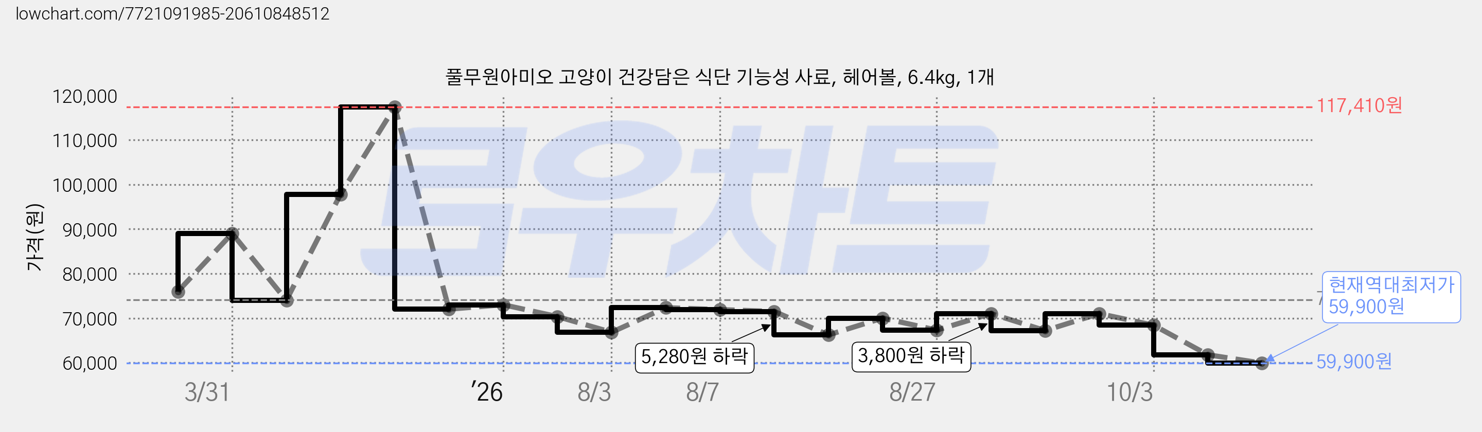 풀무원아미오 고양이 건강담은 식단 기능성 사료, 헤어볼, 6.4kg, 1개 가격 변동 차트, 현재가 59,900원, 역대최저가