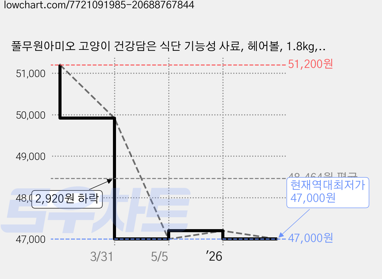 풀무원아미오 고양이 건강담은 식단 기능성 사료, 헤어볼, 1.8kg, 2개 가격 변동 차트, 현재가 47,000원, 역대최저가