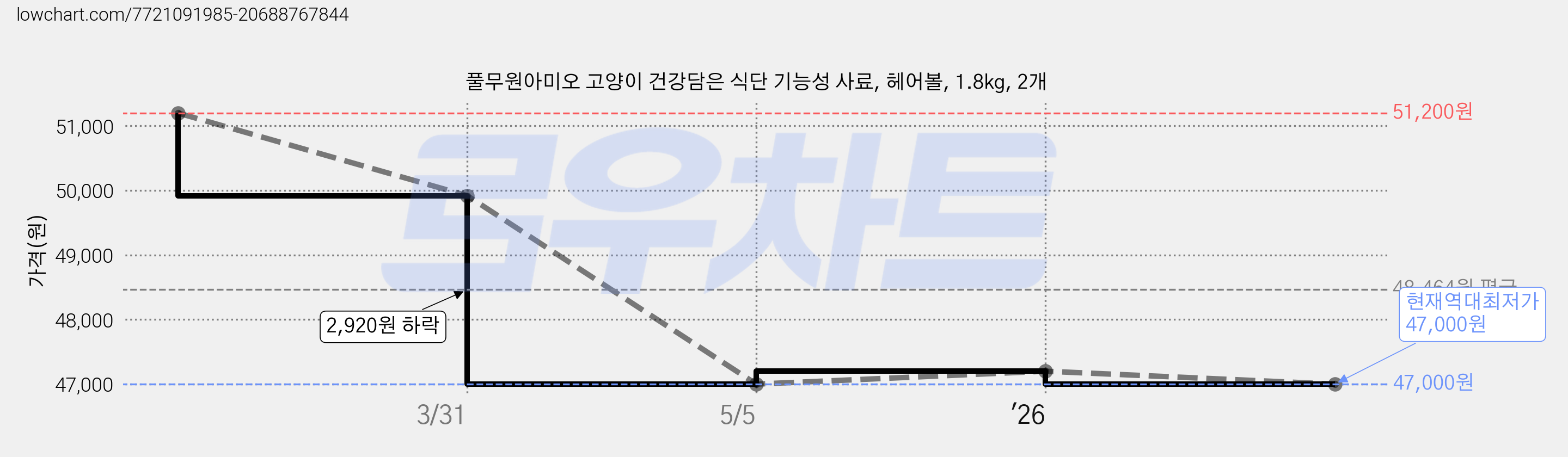 풀무원아미오 고양이 건강담은 식단 기능성 사료, 헤어볼, 1.8kg, 2개 가격 변동 차트, 현재가 47,000원, 역대최저가