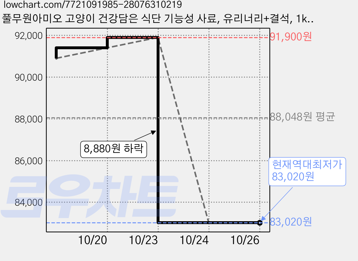 풀무원아미오 고양이 건강담은 식단 기능성 사료, 유리너리+결석, 1kg, 6개 가격 변동 차트, 현재가 83,020원, 역대최저가