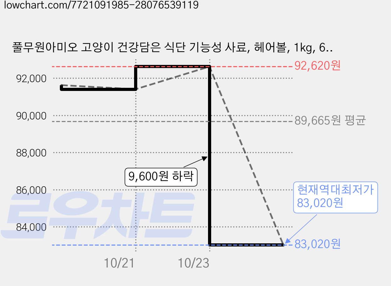 풀무원아미오 고양이 건강담은 식단 기능성 사료, 헤어볼, 1kg, 6개 가격 변동 차트, 현재가 83,020원, 역대최저가