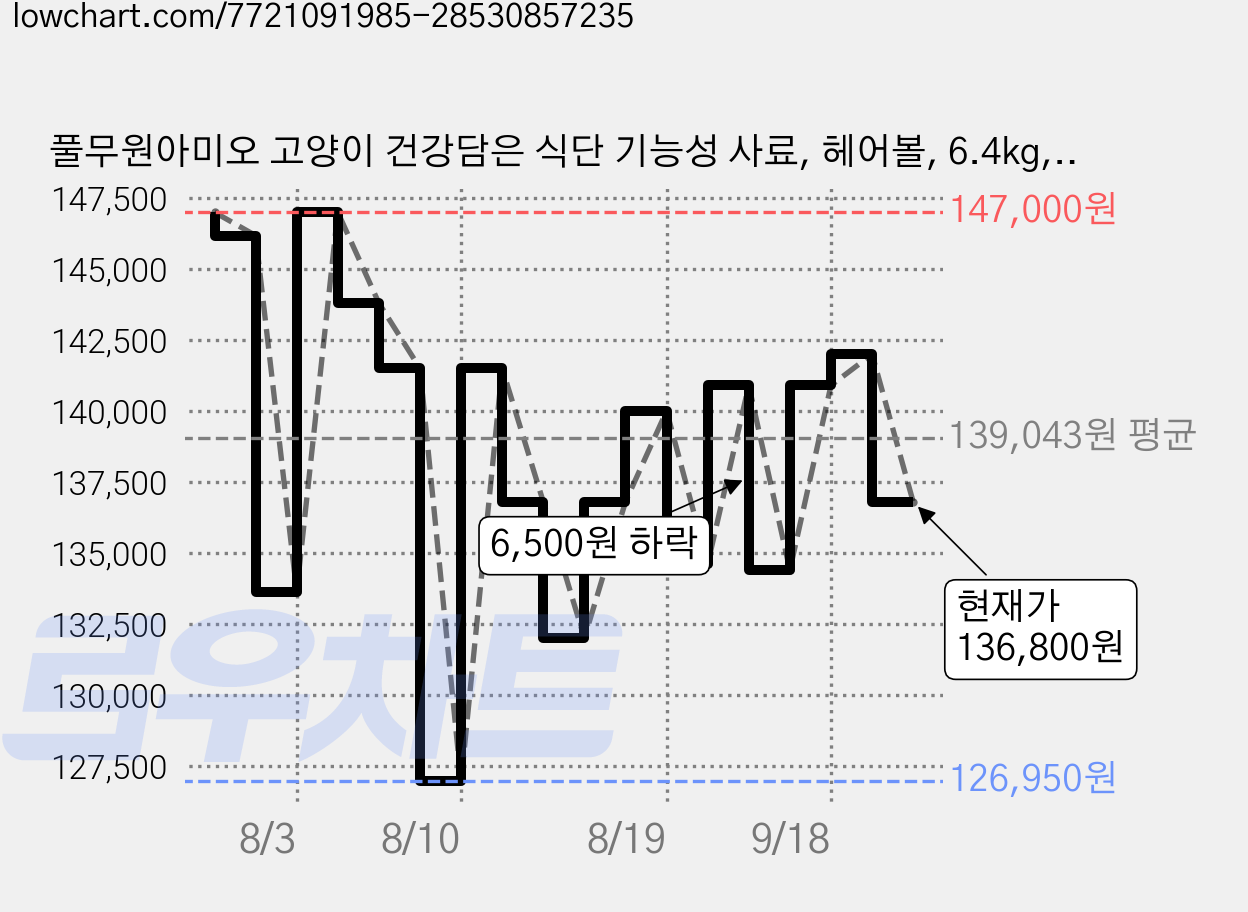 풀무원아미오 고양이 건강담은 식단 기능성 사료, 헤어볼, 6.4kg, 2개 가격 변동 차트, 현재가 136,800원, 관측 최저가 126,950원