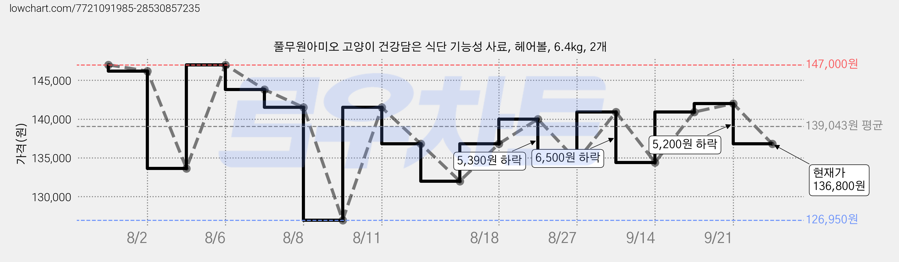 풀무원아미오 고양이 건강담은 식단 기능성 사료, 헤어볼, 6.4kg, 2개 가격 변동 차트, 현재가 136,800원, 관측 최저가 126,950원