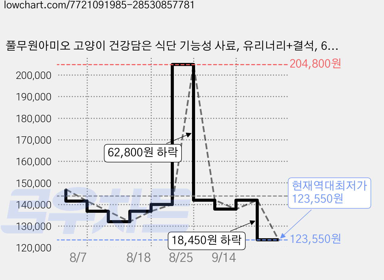풀무원아미오 고양이 건강담은 식단 기능성 사료, 유리너리+결석, 6.4kg, 2개 가격 변동 차트, 현재가 123,550원, 역대최저가