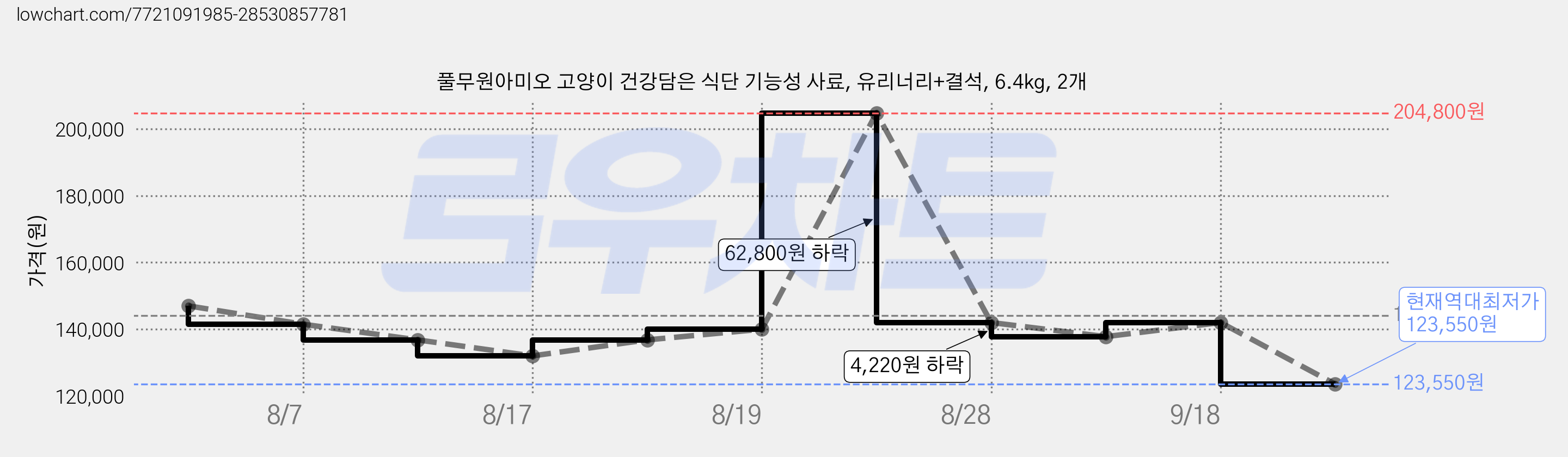 풀무원아미오 고양이 건강담은 식단 기능성 사료, 유리너리+결석, 6.4kg, 2개 가격 변동 차트, 현재가 123,550원, 역대최저가