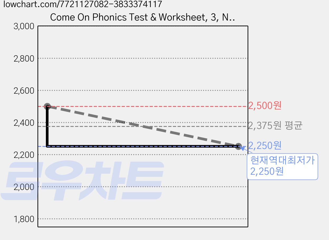 Come On Phonics Test & Worksheet, 3, NE Build&Grow 가격 변동 차트, 현재가 2,250원, 역대최저가