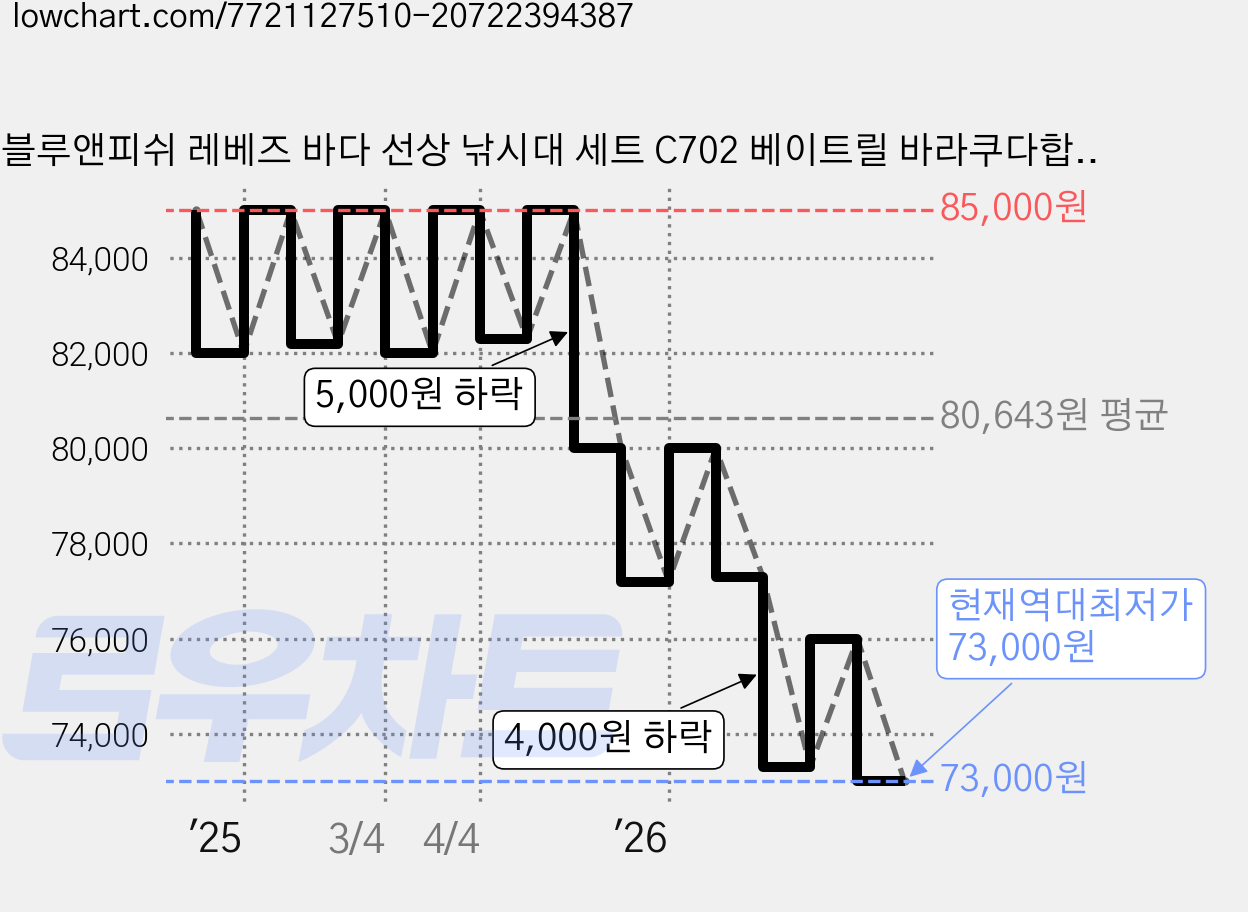 블루앤피쉬 레베즈 바다 선상 낚시대 세트 C702 베이트릴 바라쿠다합사 줄감김, C702레드 가격 변동 차트, 현재가 73,000원, 역대최저가