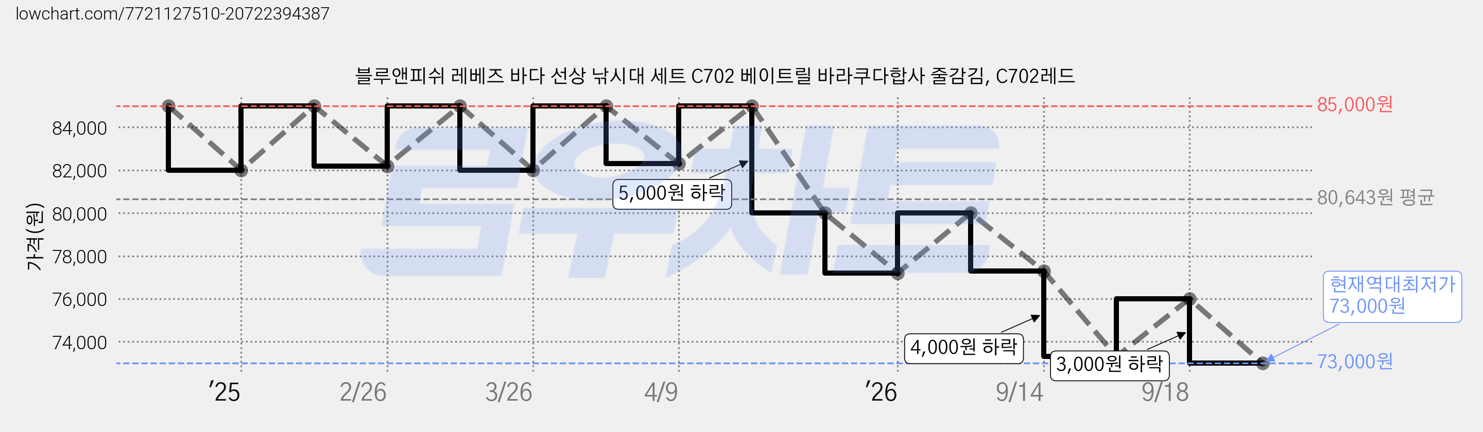 블루앤피쉬 레베즈 바다 선상 낚시대 세트 C702 베이트릴 바라쿠다합사 줄감김, C702레드 가격 변동 차트, 현재가 73,000원, 역대최저가