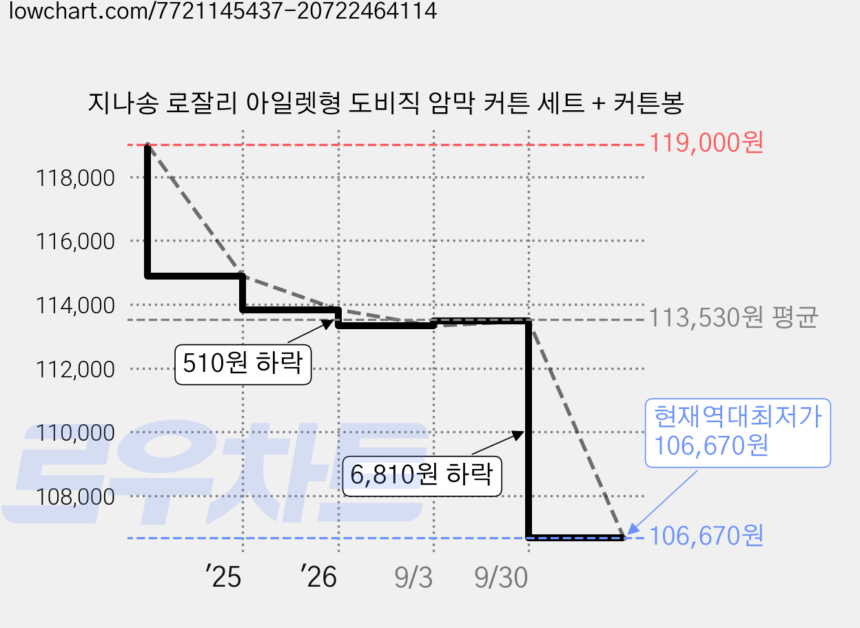 지나송 로잘리 아일렛형 도비직 암막 커튼 세트 + 커튼봉 가격 변동 차트, 현재가 106,670원, 역대최저가