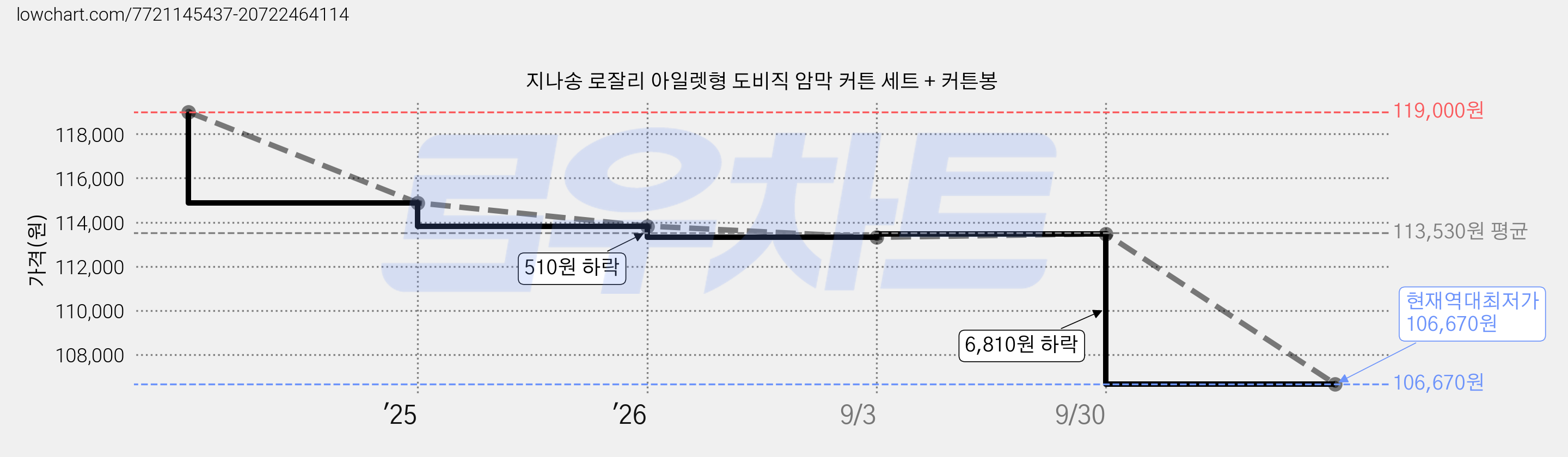 지나송 로잘리 아일렛형 도비직 암막 커튼 세트 + 커튼봉 가격 변동 차트, 현재가 106,670원, 역대최저가
