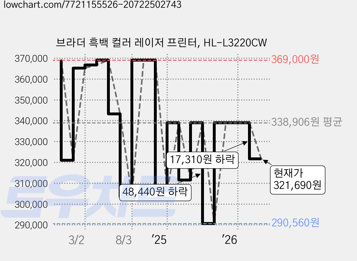 브라더 흑백 컬러 레이저 프린터, HL-L3220CW 가격 변동 차트, 현재가 321,690원, 관측 최저가 290,410원