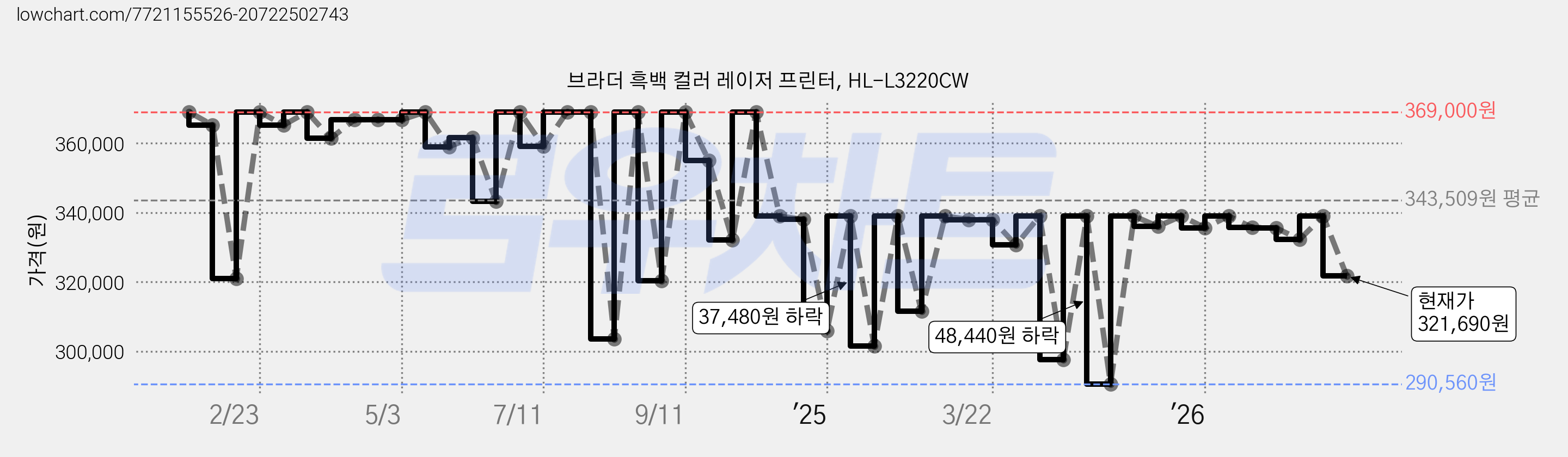 브라더 흑백 컬러 레이저 프린터, HL-L3220CW 가격 변동 차트, 현재가 321,690원, 관측 최저가 290,410원