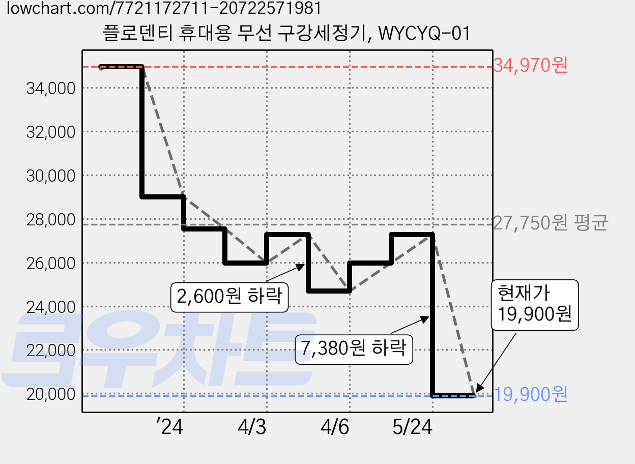 플로덴티 휴대용 무선 구강세정기, WYCYQ-01 가격 변동 차트, 현재가 19,900원, 관측 최저가 17,910원