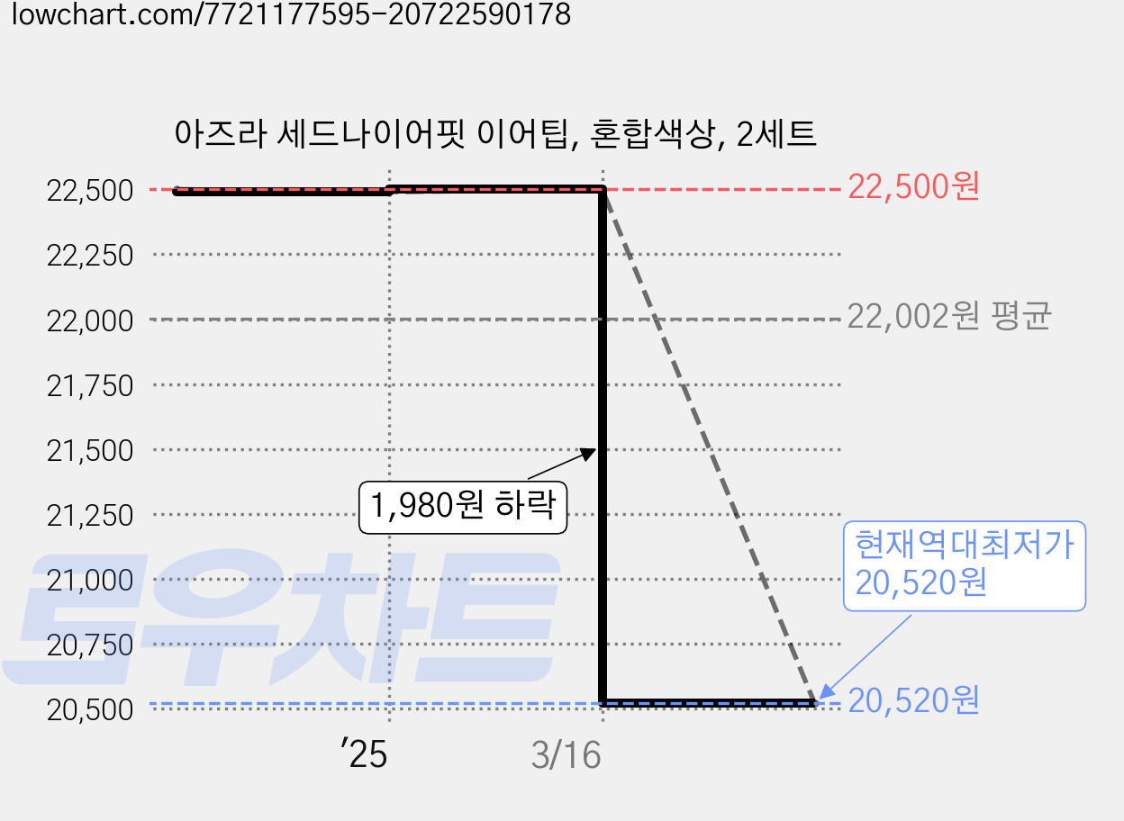 아즈라 세드나이어핏 이어팁, 혼합색상, 2세트 가격 변동 차트, 현재가 20,520원, 역대최저가