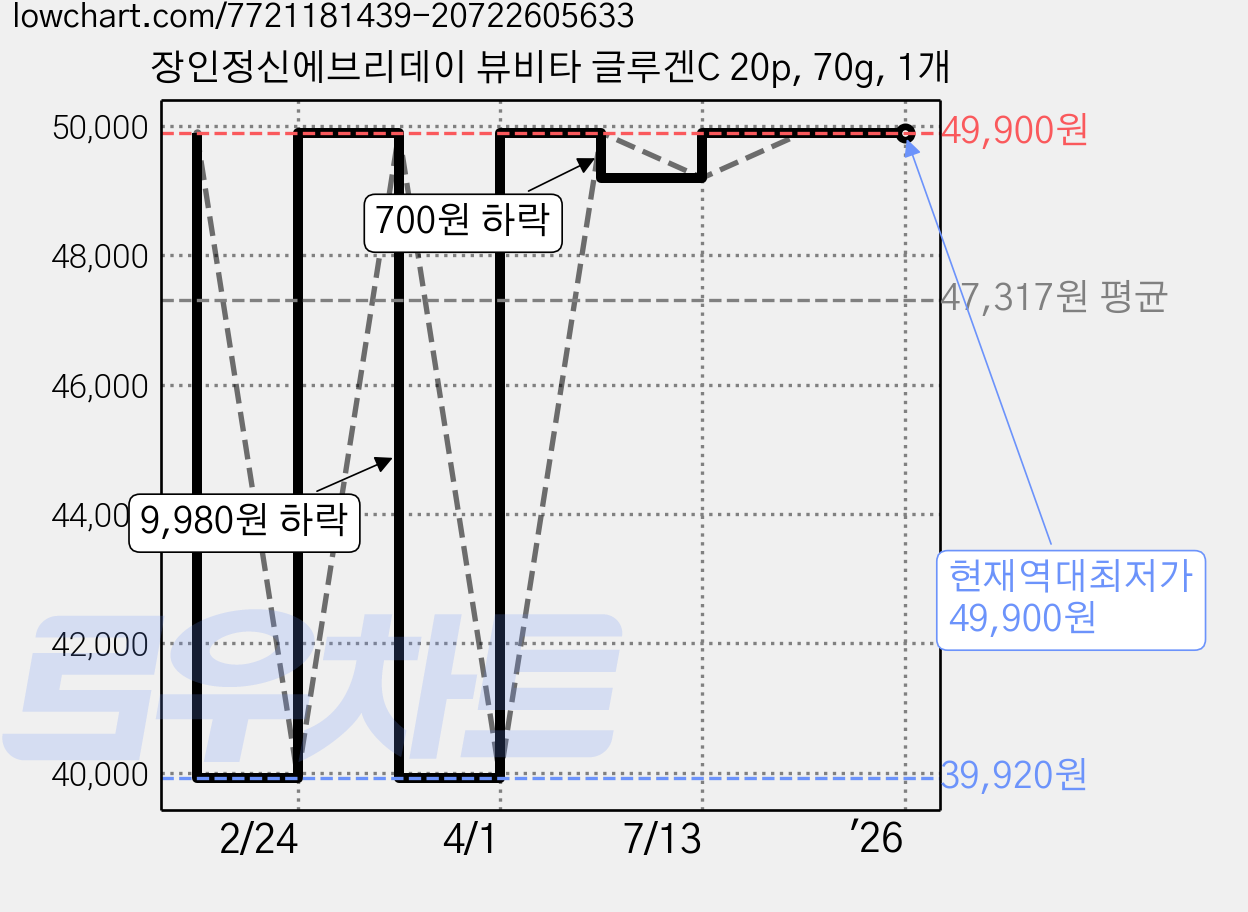 장인정신에브리데이 뷰비타 글루겐C 20p, 70g, 1개 가격 변동 차트, 현재가 49,900원, 역대최저가