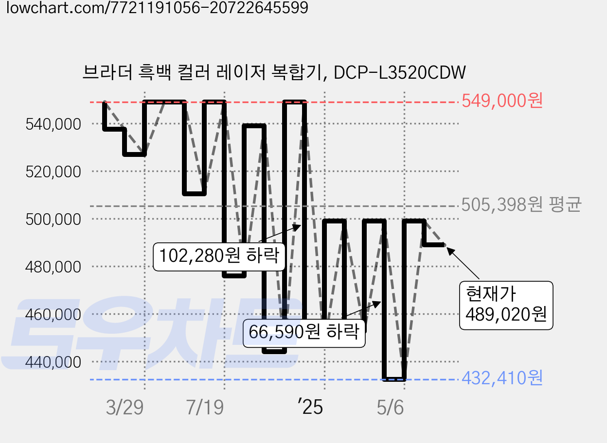 브라더 흑백 컬러 레이저 복합기, DCP-L3520CDW 가격 변동 차트, 현재가 489,020원, 관측 최저가 432,410원