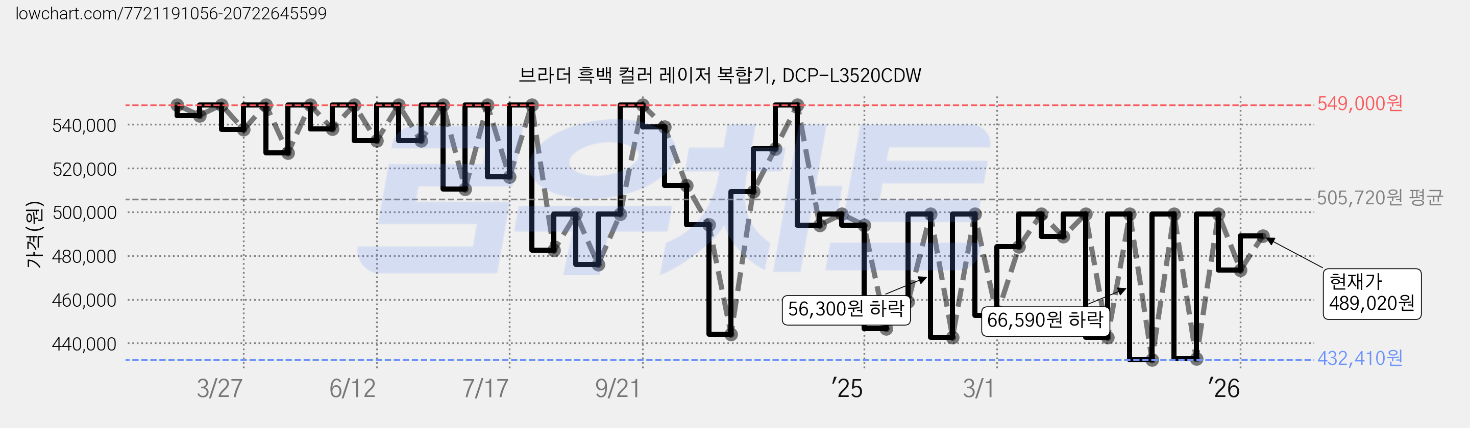 브라더 흑백 컬러 레이저 복합기, DCP-L3520CDW 가격 변동 차트, 현재가 489,020원, 관측 최저가 432,410원