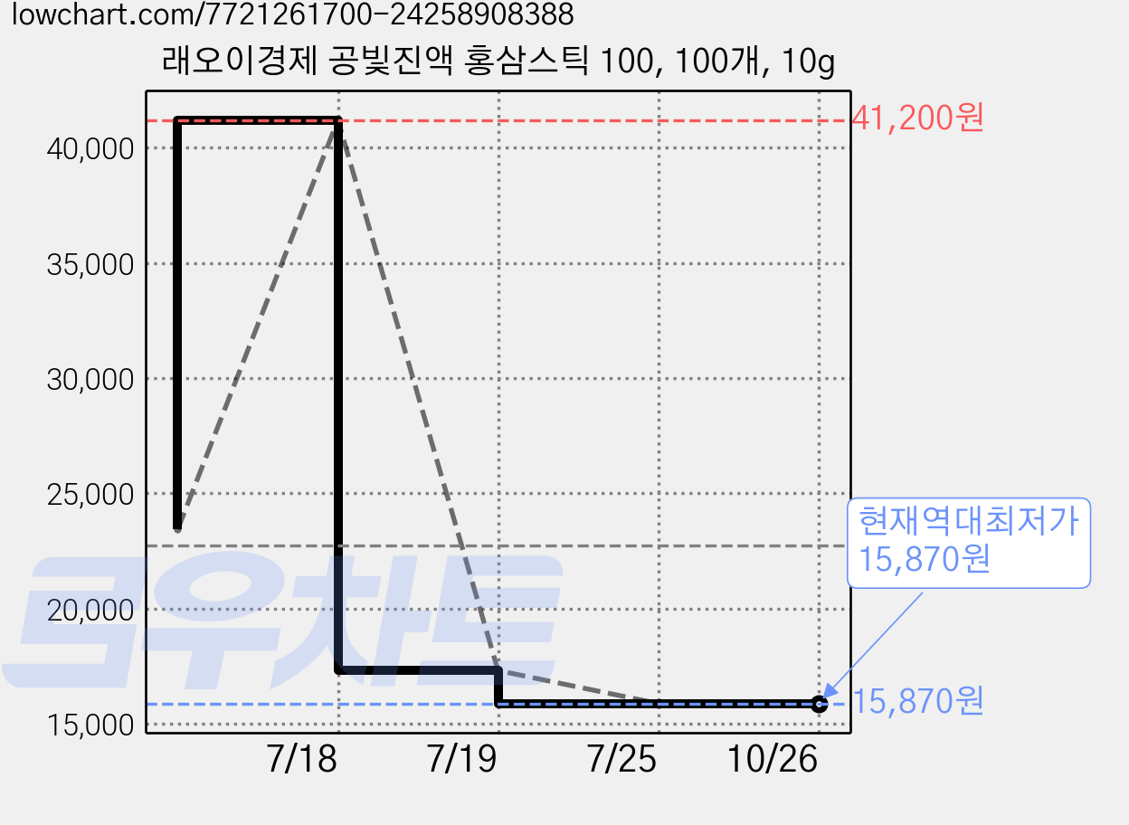 래오이경제 공빛진액 홍삼스틱 100, 100개, 10g 가격 변동 차트, 현재가 15,870원, 역대최저가