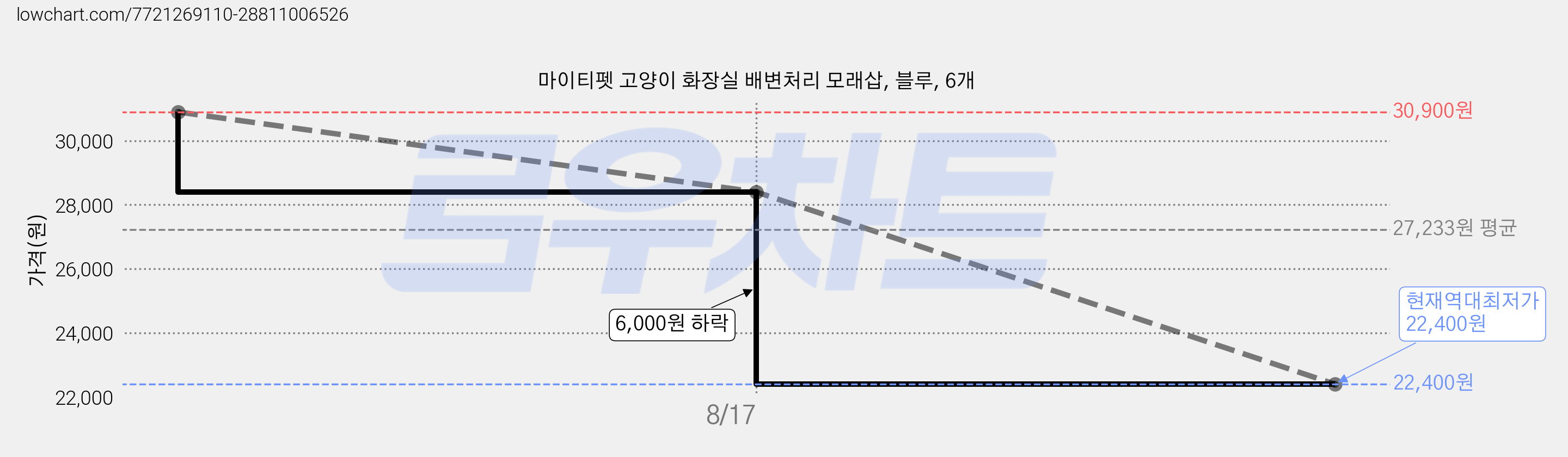 마이티펫 고양이 화장실 배변처리 모래삽, 블루, 6개 가격 변동 차트, 현재가 22,400원, 역대최저가