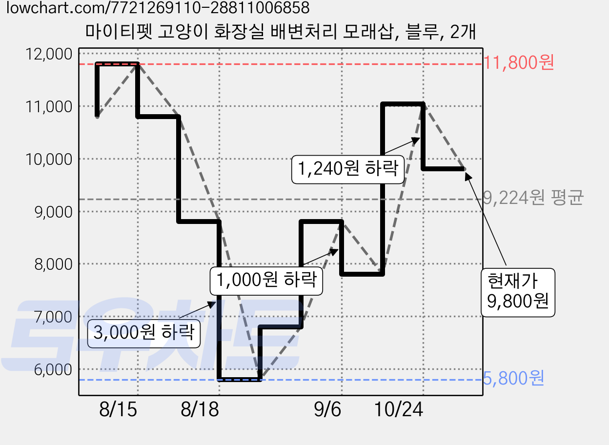 마이티펫 고양이 화장실 배변처리 모래삽, 블루, 2개 가격 변동 차트, 현재가 9,800원, 관측 최저가 5,800원