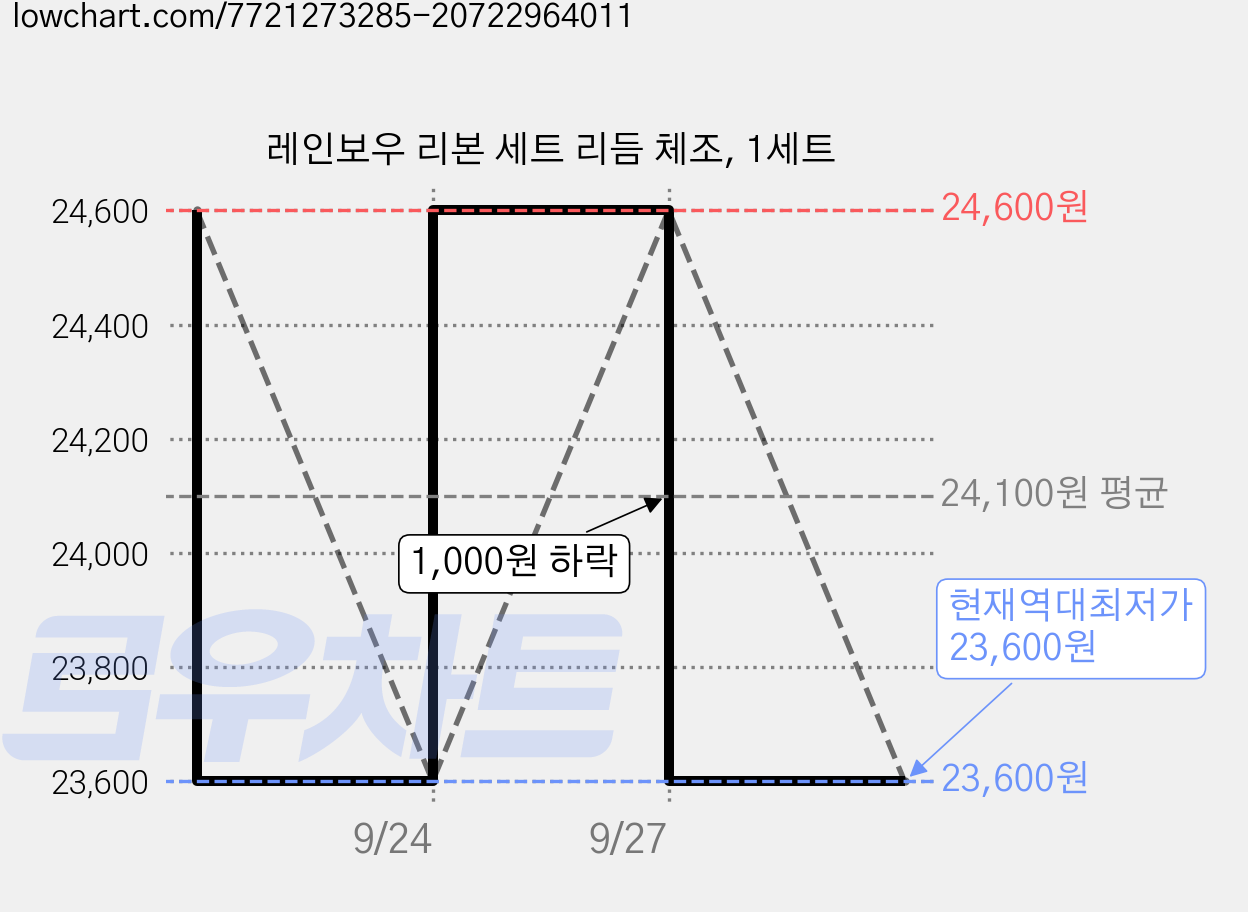 레인보우 리본 세트 리듬 체조, 1세트 가격 변동 차트, 현재가 23,600원, 역대최저가