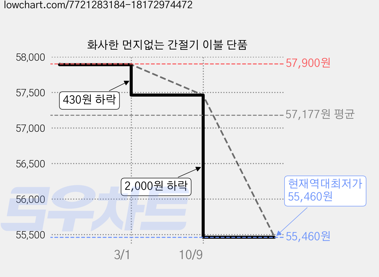 화사한 먼지없는 간절기 이불 단품 가격 변동 차트, 현재가 55,460원, 역대최저가
