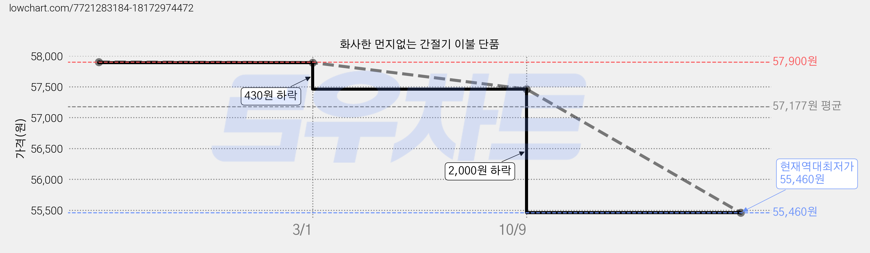 화사한 먼지없는 간절기 이불 단품 가격 변동 차트, 현재가 55,460원, 역대최저가