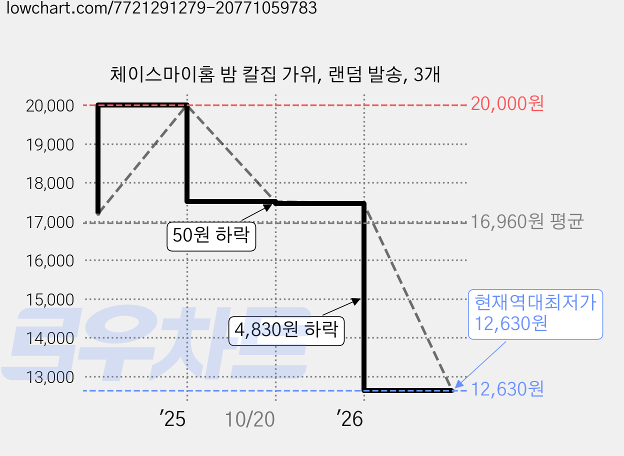 체이스마이홈 밤 칼집 가위, 랜덤 발송, 3개 가격 변동 차트, 현재가 12,630원, 역대최저가