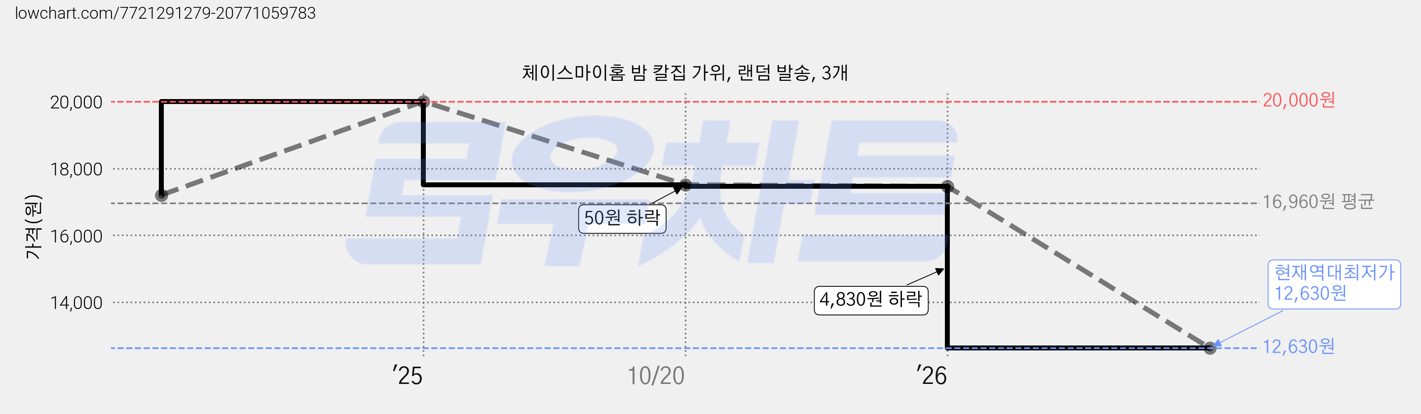 체이스마이홈 밤 칼집 가위, 랜덤 발송, 3개 가격 변동 차트, 현재가 12,630원, 역대최저가