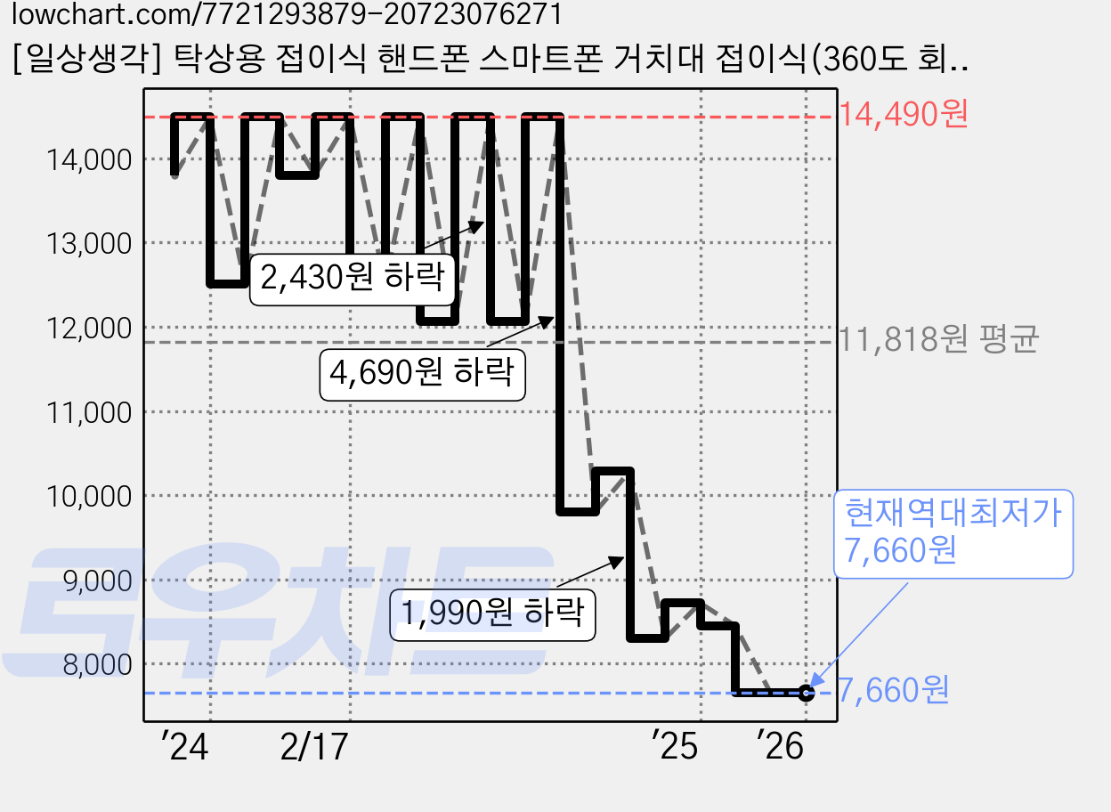 [일상생각] 탁상용 접이식 핸드폰 스마트폰 거치대 접이식(360도 회전), 1개, 블랙 가격 변동 차트, 현재가 7,660원, 역대최저가
