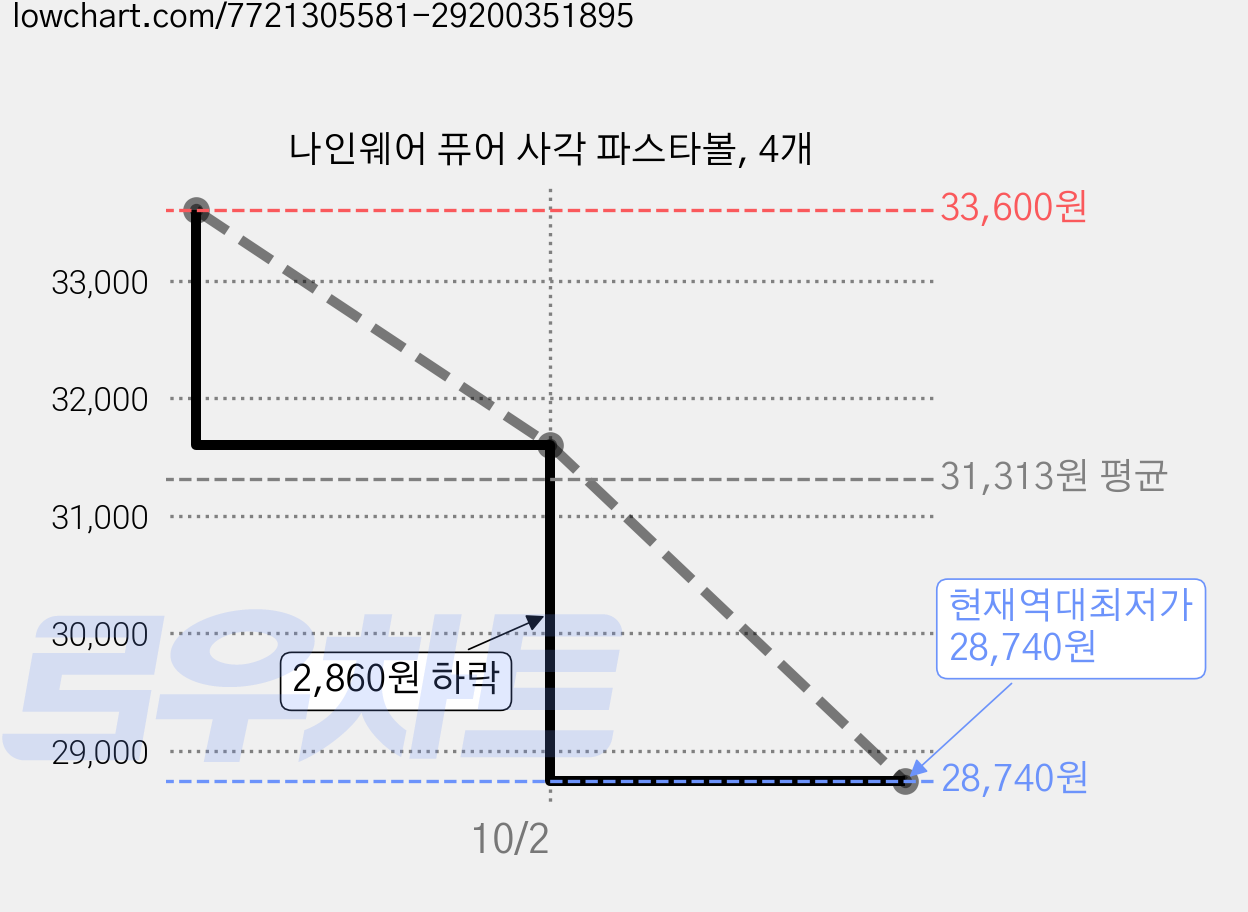 나인웨어 퓨어 사각 파스타볼, 4개 가격 변동 차트, 현재가 28,740원, 역대최저가