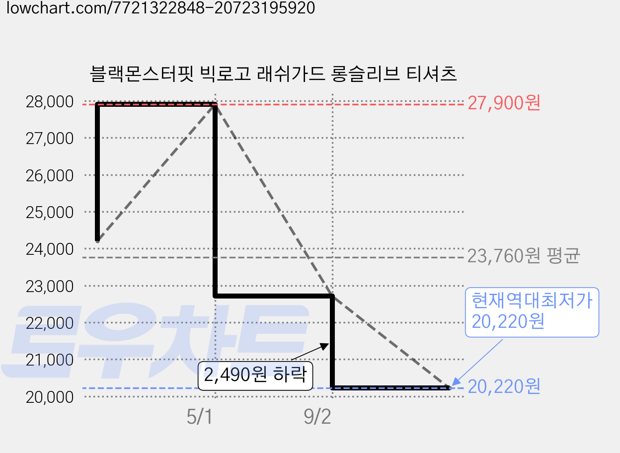 블랙몬스터핏 빅로고 래쉬가드 롱슬리브 티셔츠 가격 변동 차트, 현재가 20,220원, 역대최저가