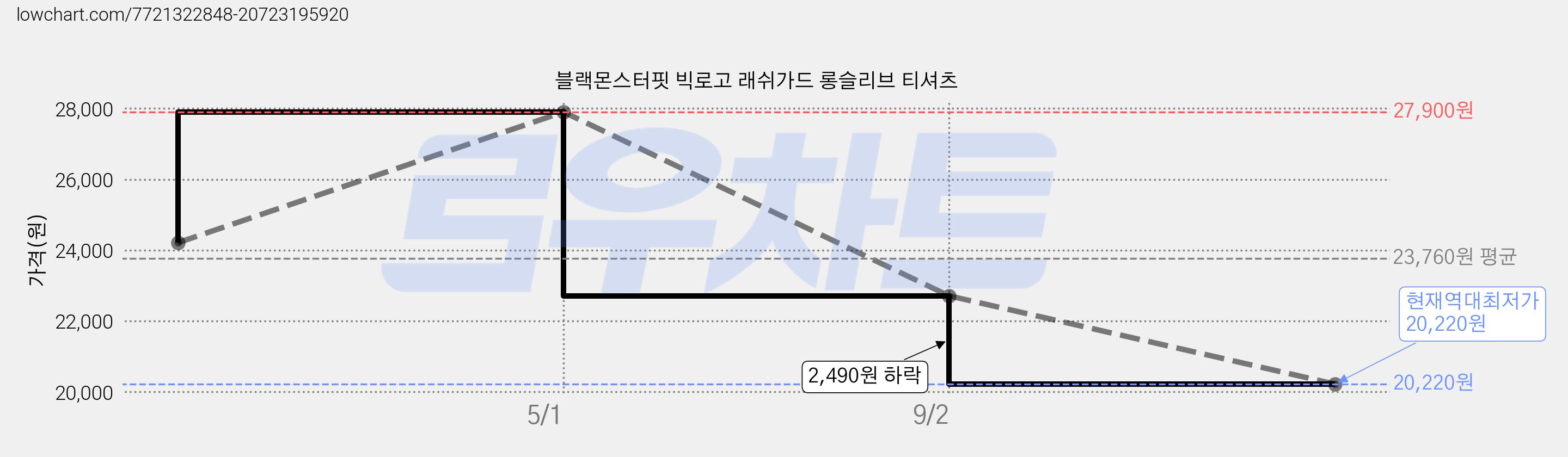 블랙몬스터핏 빅로고 래쉬가드 롱슬리브 티셔츠 가격 변동 차트, 현재가 20,220원, 역대최저가