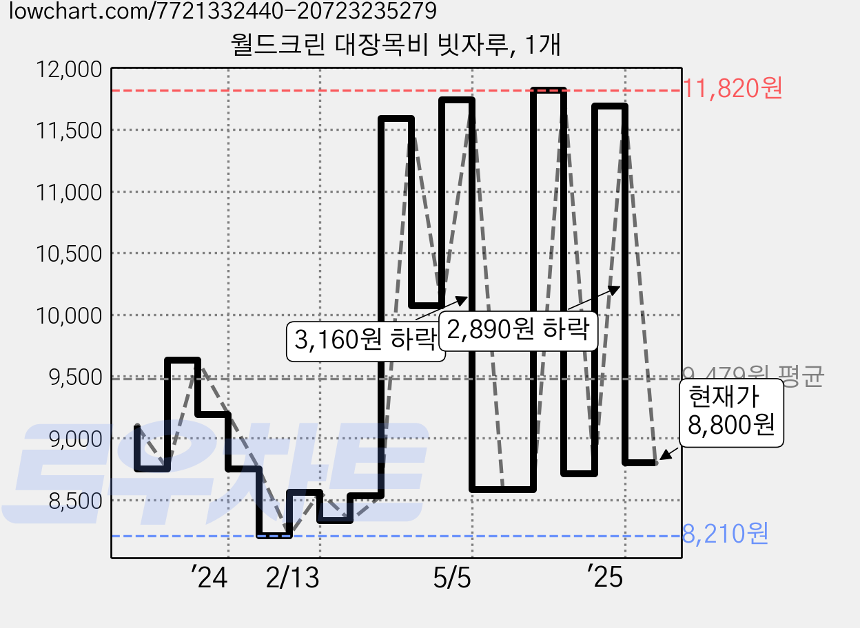 월드크린 대장목비 빗자루, 1개 가격 변동 차트, 현재가 8,800원, 관측 최저가 8,210원
