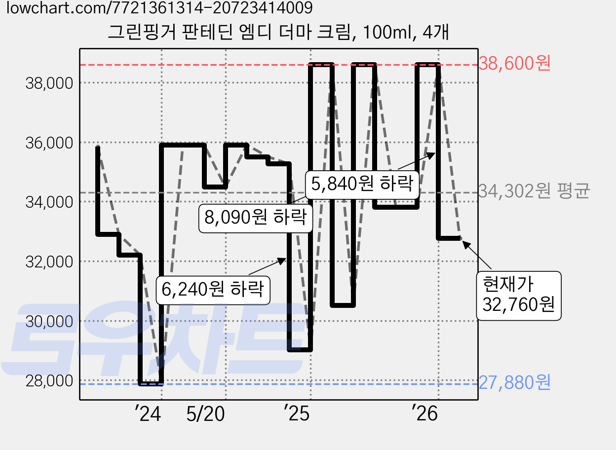 그린핑거 판테딘 엠디 더마 크림, 100ml, 4개 가격 변동 차트, 현재가 32,760원, 관측 최저가 27,880원