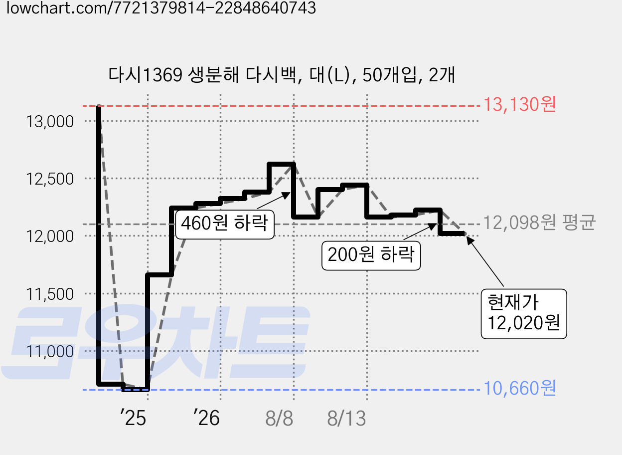 다시1369 생분해 다시백, 대(L), 50개입, 2개 가격 변동 차트, 현재가 12,020원, 관측 최저가 10,660원