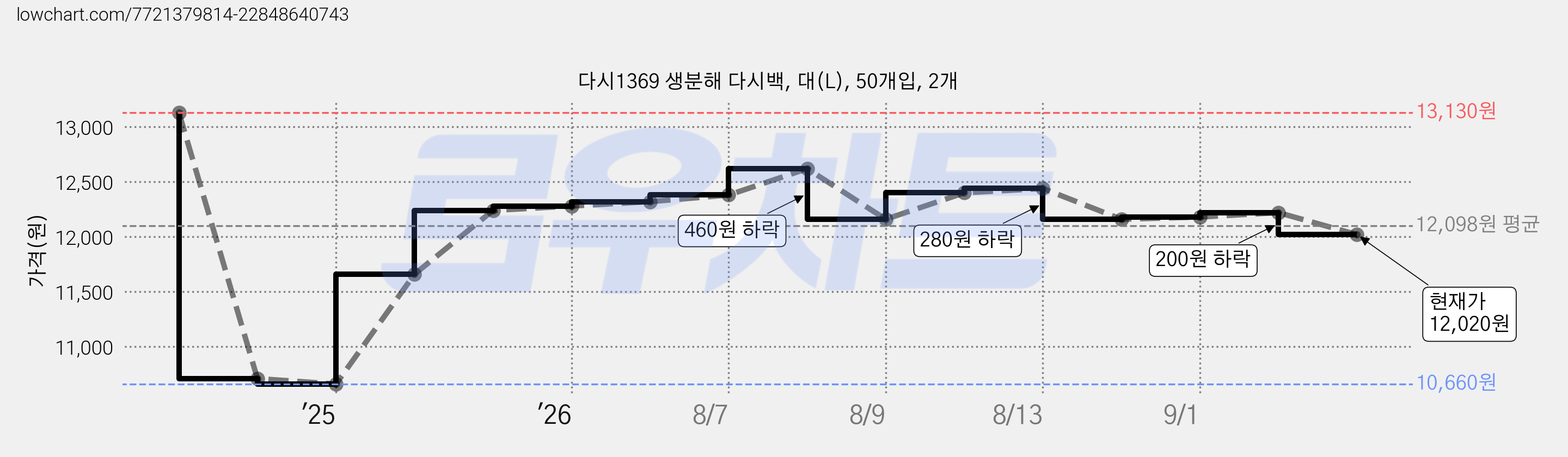 다시1369 생분해 다시백, 대(L), 50개입, 2개 가격 변동 차트, 현재가 12,020원, 관측 최저가 10,660원