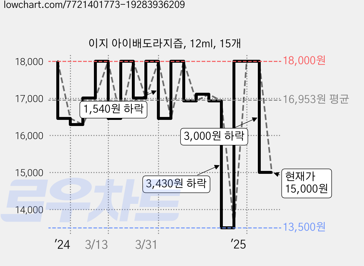 이지 아이배도라지즙, 12ml, 15개 가격 변동 차트, 현재가 15,000원, 관측 최저가 13,500원
