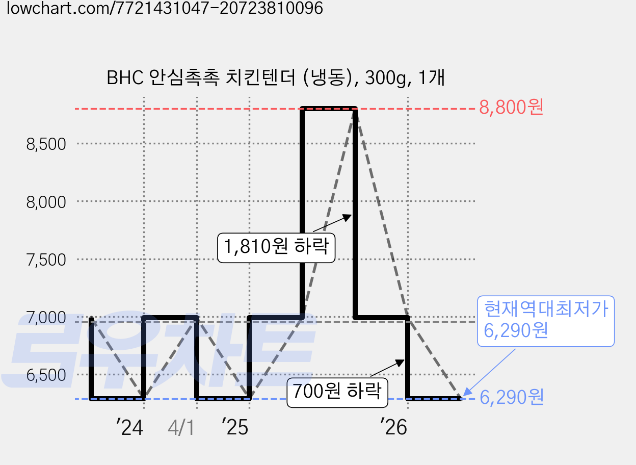 BHC 안심촉촉 치킨텐더 (냉동), 300g, 1개 가격 변동 차트, 현재가 6,290원, 역대최저가