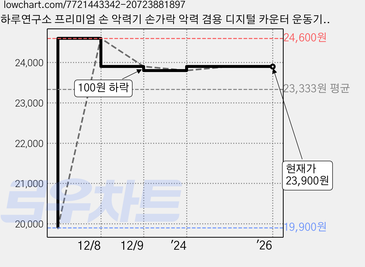 하루연구소 프리미엄 손 악력기 손가락 악력 겸용 디지털 카운터 운동기구, 화이트, 1개 가격 변동 차트, 현재가 23,900원, 역대최저가
