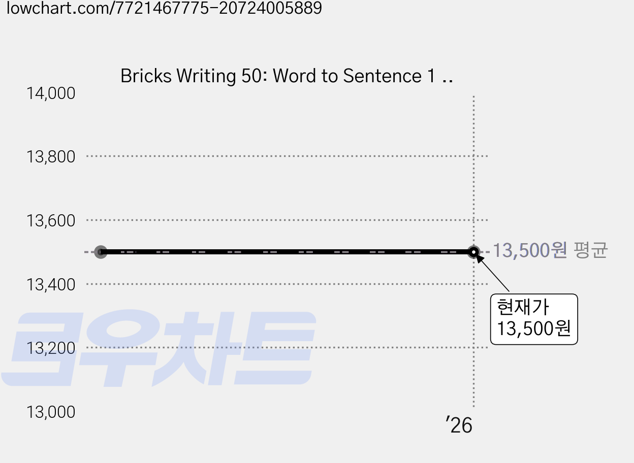 Bricks Writing 50: Word to Sentence 1 (SB+WB+E.CODE), 사회평론 가격 변동 차트, 현재가 13,500원