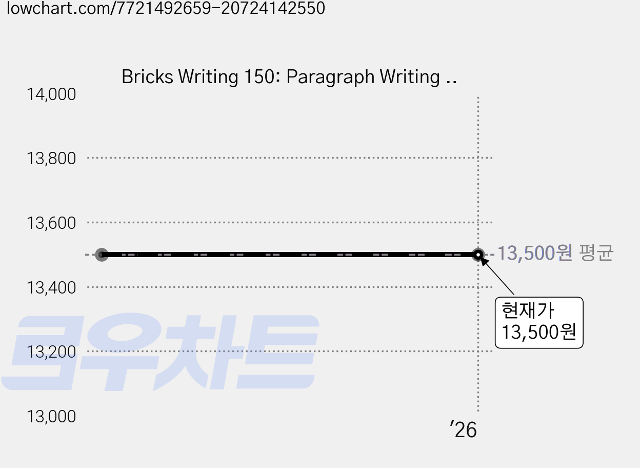 Bricks Writing 150: Paragraph Writing 2 (SB+WB+E.CODE), 사회평론 가격 변동 차트, 현재가 13,500원