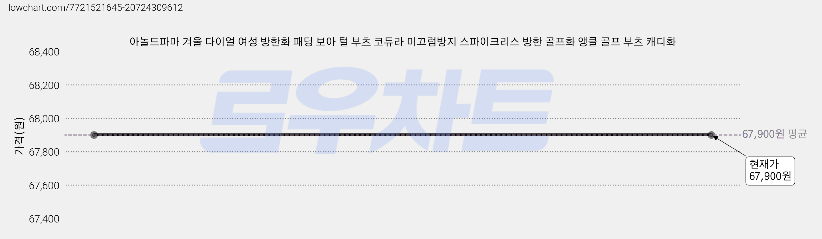 아놀드파마 겨울 다이얼 여성 방한화 패딩 보아 털 부츠 코듀라 미끄럼방지 스파이크리스 방한 골프화 앵클 골프 부츠 캐디화 가격 변동 차트, 현재가 67,900원